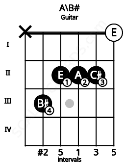 Fretboard image for the A\B# chord on guitar frets: x 3 2 2 2 0