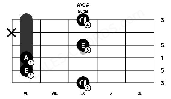 Fretboard image for the A\C# chord on guitar frets: 9 7 7 9 x 9