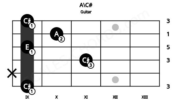 Fretboard image for the A\C# chord on guitar frets: 9 x 11 9 10 9