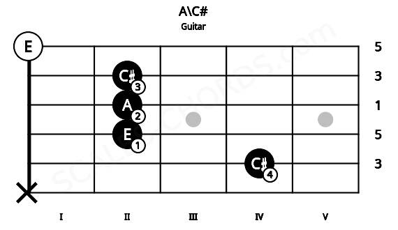 Fretboard image for the A\C# chord on guitar frets: x 4 2 2 2 0