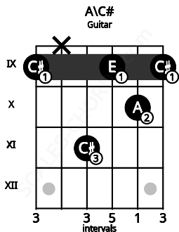 Fretboard image for the A\C# chord on guitar frets: 9 x 11 9 10 9