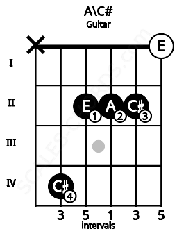 Fretboard image for the A\C# chord on guitar frets: x 4 2 2 2 0