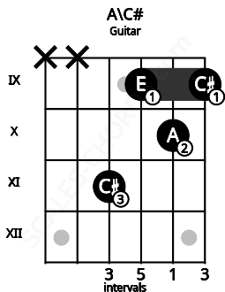 Fretboard image for the A\C# chord on guitar frets: x x 11 9 10 9
