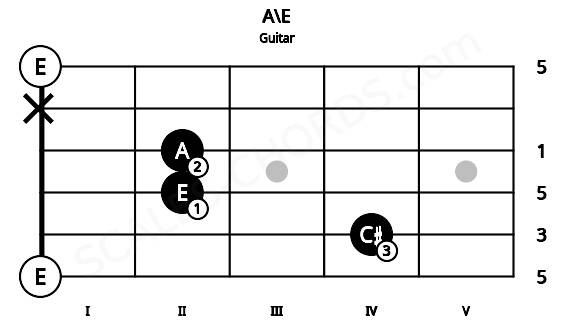 Fretboard image for the A\E chord on guitar frets: 0 4 2 2 x 0