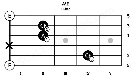 Fretboard image for the A\E chord on guitar frets: 0 4 x 2 2 0