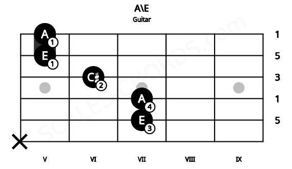 Fretboard image for the A\E chord on guitar frets: x 7 7 6 5 5