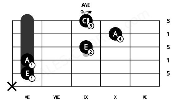 Fretboard image for the A\E chord on guitar frets: x 7 7 9 10 9