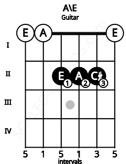 Fretboard image for the A\E chord on guitar frets: 0 0 2 2 2 0