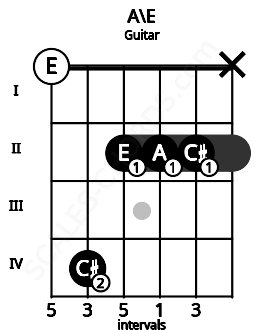 Fretboard image for the A\E chord on guitar frets: 0 4 2 2 2 x