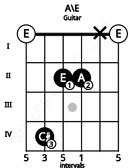 Fretboard image for the A\E chord on guitar frets: 0 4 2 2 x 0