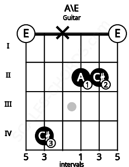 Fretboard image for the A\E chord on guitar frets: 0 4 x 2 2 0