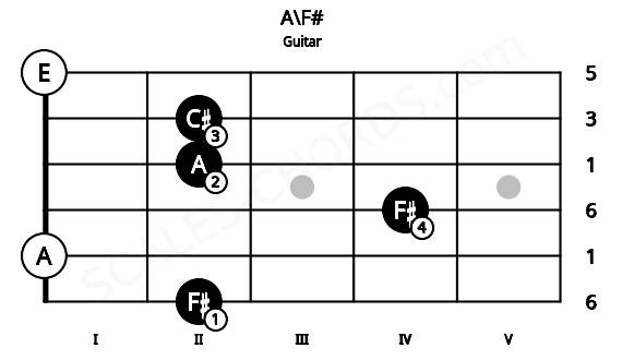 Fretboard image for the A\F# chord on guitar frets: 2 0 4 2 2 0