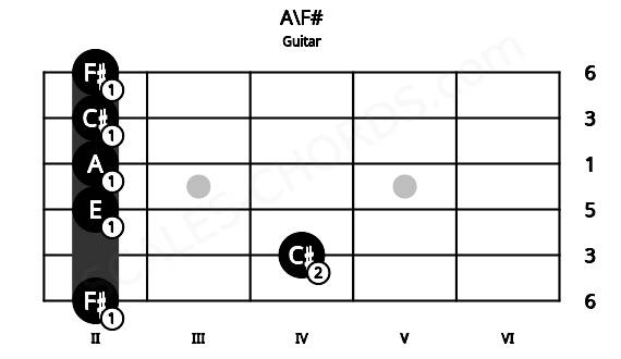 Fretboard image for the A\F# chord on guitar frets: 2 4 2 2 2 2