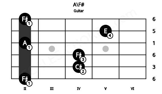 Fretboard image for the A\F# chord on guitar frets: 2 4 4 2 5 2