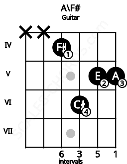 Fretboard image for the A\F# chord on guitar frets: x x 4 6 5 5