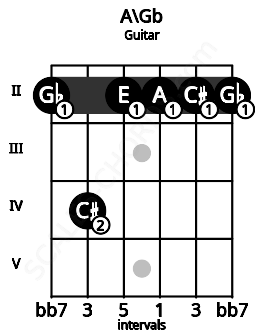 Fretboard image for the A\Gb chord on guitar frets: 2 4 2 2 2 2