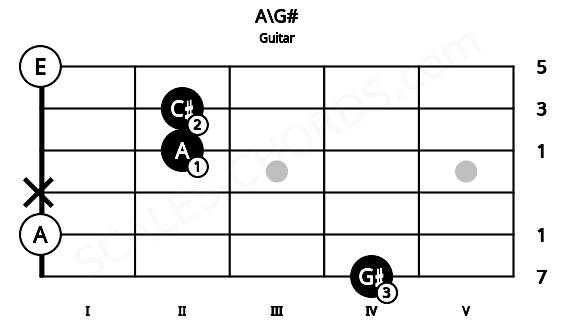 Fretboard image for the A\G# chord on guitar frets: 4 0 x 2 2 0