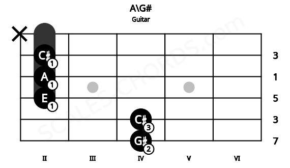 Fretboard image for the A\G# chord on guitar frets: 4 4 2 2 2 x