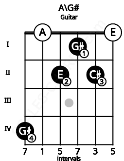 Fretboard image for the A\G# chord on guitar frets: 4 0 2 1 2 0