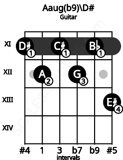 Fretboard image for the Aaug(b9)\D# chord on guitar frets: 11 12 11 12 11 13