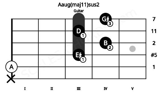 Fretboard image for the Aaug(maj11)sus2 chord on guitar frets: x 0 3 4 3 4