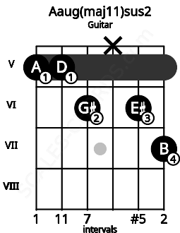 Fretboard image for the Aaug(maj11)sus2 chord on guitar frets: 5 5 6 x 6 7
