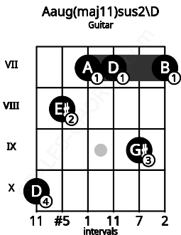 Fretboard image for the Aaug(maj11)sus2\D chord on guitar frets: 10 8 7 7 9 7