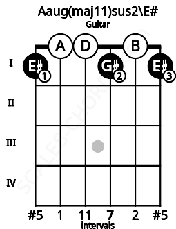 Fretboard image for the Aaug(maj11)sus2\E# chord on guitar frets: 1 0 0 1 0 1