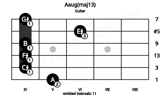 Fretboard image for the Aaug(maj13) chord on guitar frets: 5 4 4 4 6 4