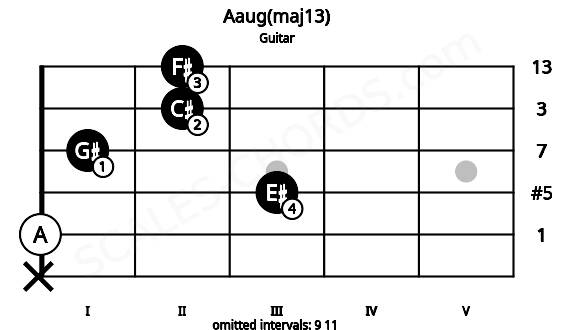 Fretboard image for the Aaug(maj13) chord on guitar frets: x 0 3 1 2 2