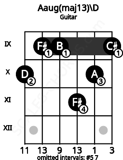 Fretboard image for the Aaug(maj13)\D chord on guitar frets: 10 9 9 11 10 9
