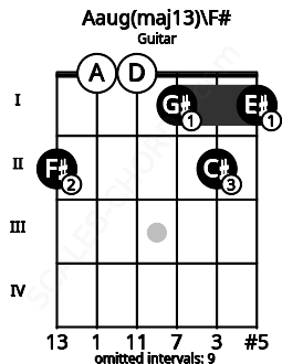 Fretboard image for the Aaug(maj13)\F# chord on guitar frets: 2 0 0 1 2 1