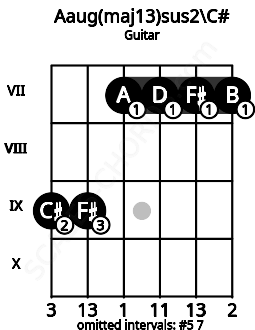 Fretboard image for the Aaug(maj13)sus2\C# chord on guitar frets: 9 9 7 7 7 7