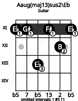 Fretboard image for the Aaug(maj13)sus2\Eb chord on guitar frets: 11 11 13 11 12 11
