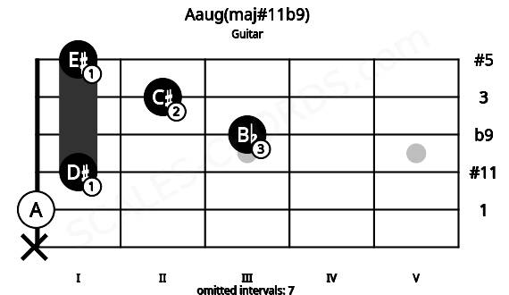 Fretboard image for the Aaug(maj#11b9) chord on guitar frets: x 0 1 3 2 1