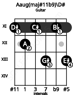 Fretboard image for the Aaug(maj#11b9)\D# chord on guitar frets: 11 12 11 13 11 13