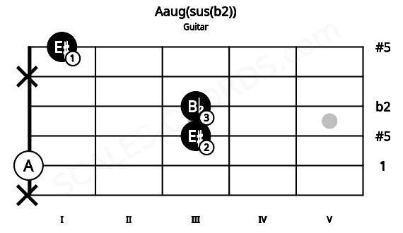 Fretboard image for the Aaug(sus(b2)) chord on guitar frets: x 0 3 3 x 1