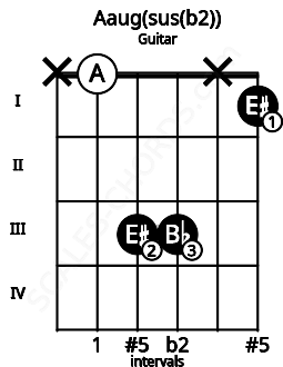 Fretboard image for the Aaug(sus(b2)) chord on guitar frets: x 0 3 3 x 1