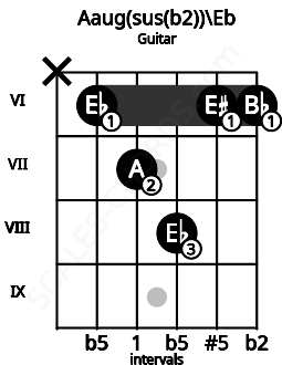 Fretboard image for the Aaug(sus(b2))\Eb chord on guitar frets: x 6 7 8 6 6