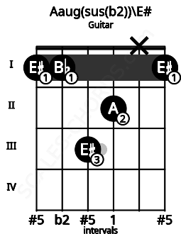 Fretboard image for the Aaug(sus(b2))\E# chord on guitar frets: 1 1 3 2 x 1