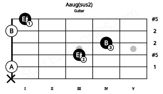 Fretboard image for the Aaug(sus2) chord on guitar frets: x 0 3 4 0 1