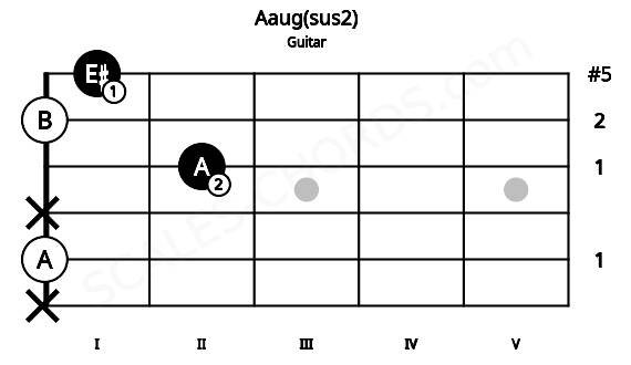 Fretboard image for the Aaug(sus2) chord on guitar frets: x 0 x 2 0 1