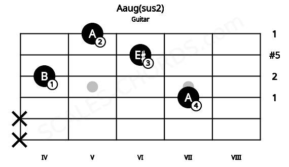 Fretboard image for the Aaug(sus2) chord on guitar frets: x x 7 4 6 5