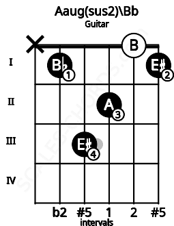 Fretboard image for the Aaug(sus2)\A# chord on guitar frets: x 1 3 2 0 1