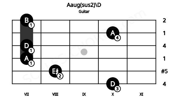 Fretboard image for the Aaug(sus2)\D chord on guitar frets: 10 8 7 7 10 7