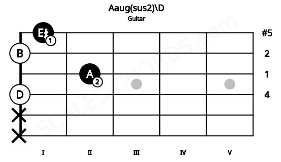 Fretboard image for the Aaug(sus2)\D chord on guitar frets: x x 0 2 0 1