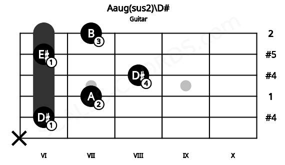 Fretboard image for the Aaug(sus2)\D# chord on guitar frets: x 6 7 8 6 7