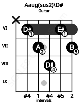 Fretboard image for the Aaug(sus2)\D# chord on guitar frets: x 6 7 8 6 7