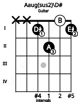Fretboard image for the Aaug(sus2)\D# chord on guitar frets: x x 1 2 0 1