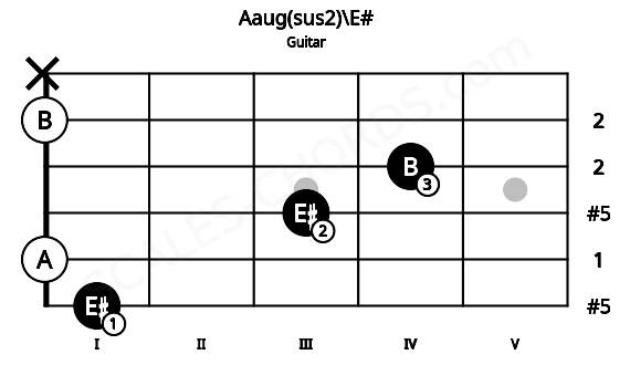 Fretboard image for the Aaug(sus2)\E# chord on guitar frets: 1 0 3 4 0 x